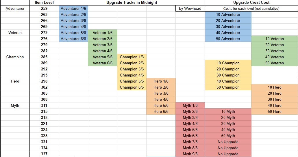 Scaling Costs of Gear Upgrades Return on Patch 12.1 PTR