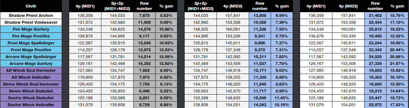 Midnight Season 2 Tier Set Estimation Spreadsheet by Ulria