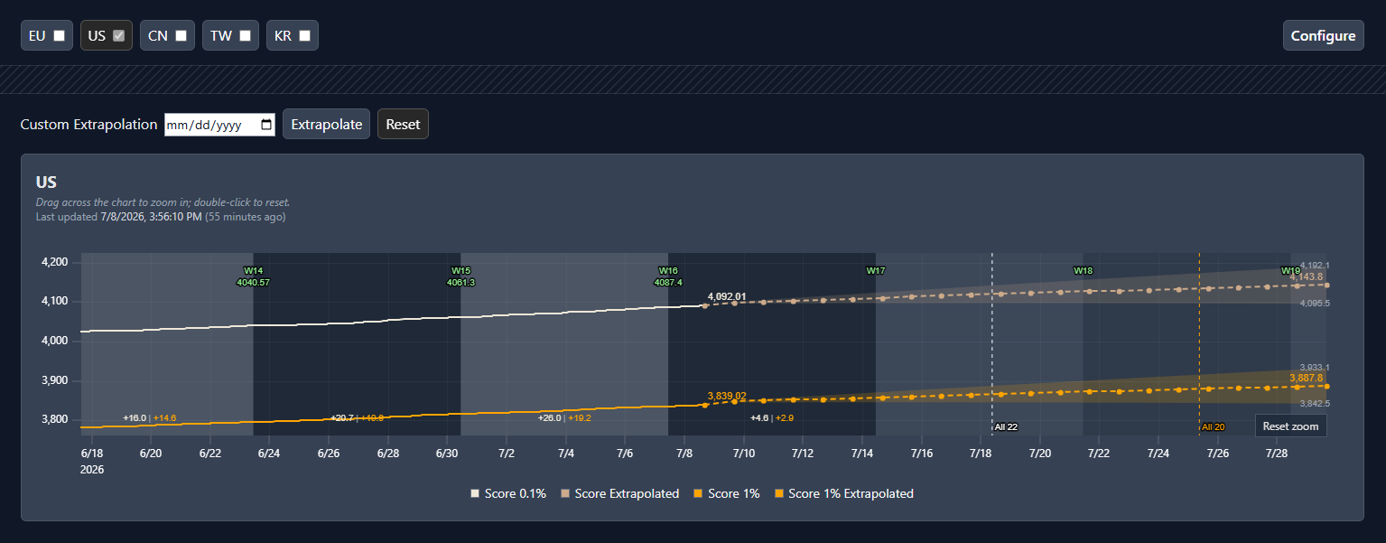 Mythic+ Top 1% and 0.1% Score Cutoff History & Prediction Website