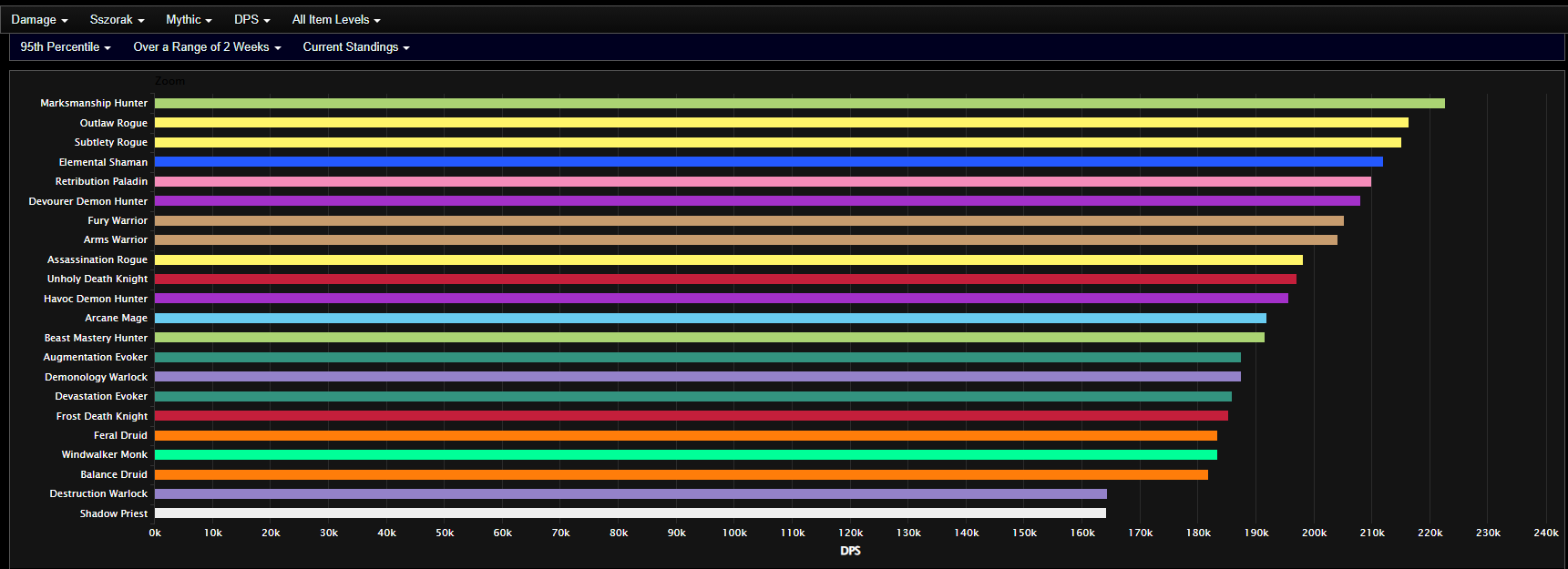 Season 2 DPS Rankings for The Venomous Abyss: Week 2