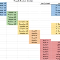 Scaling Costs of Gear Upgrades Return on Patch 12.1 PTR