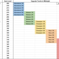Item Levels Increasing in Midnight Season 2