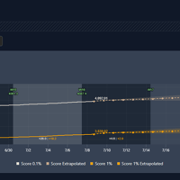 Mythic+ Top 1% and 0.1% Score Cutoff History & Prediction Website