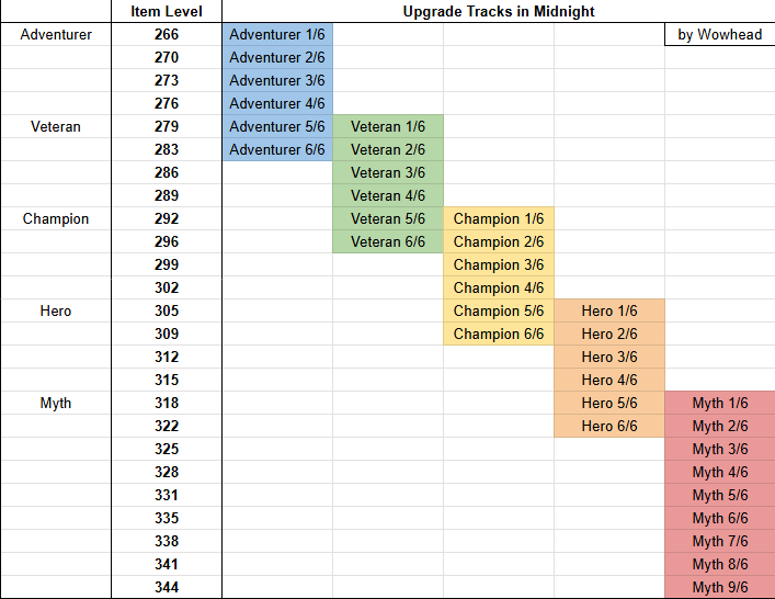 Item Levels Increasing in Midnight Season 2