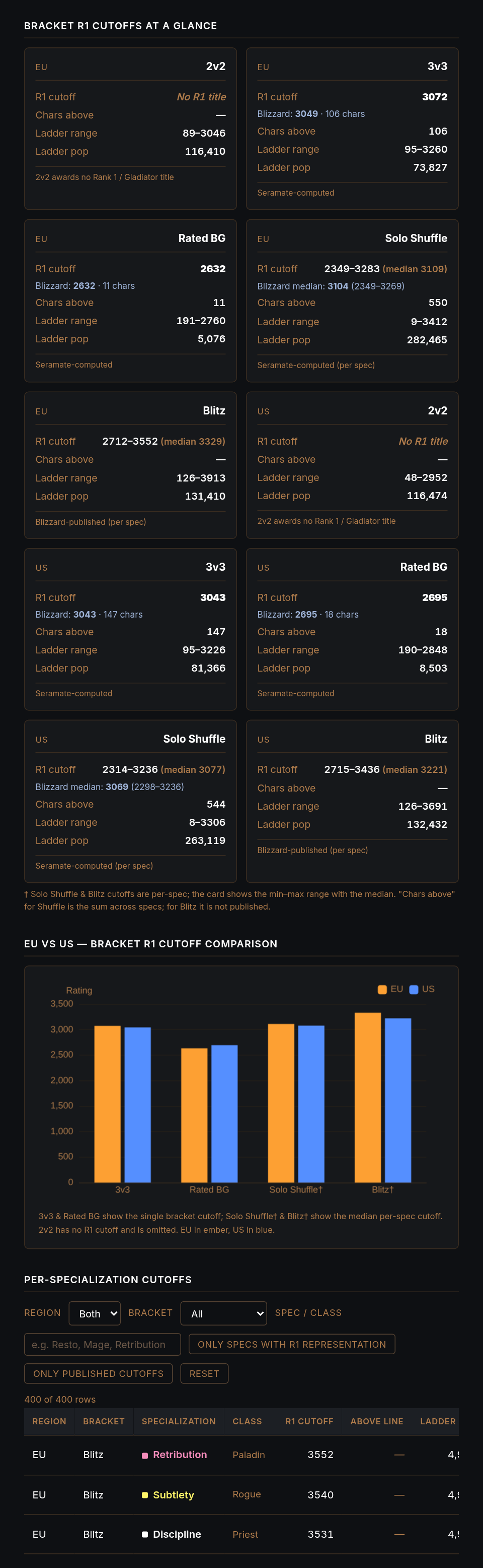 Midnight Season 1 · PvP Cutoff Report